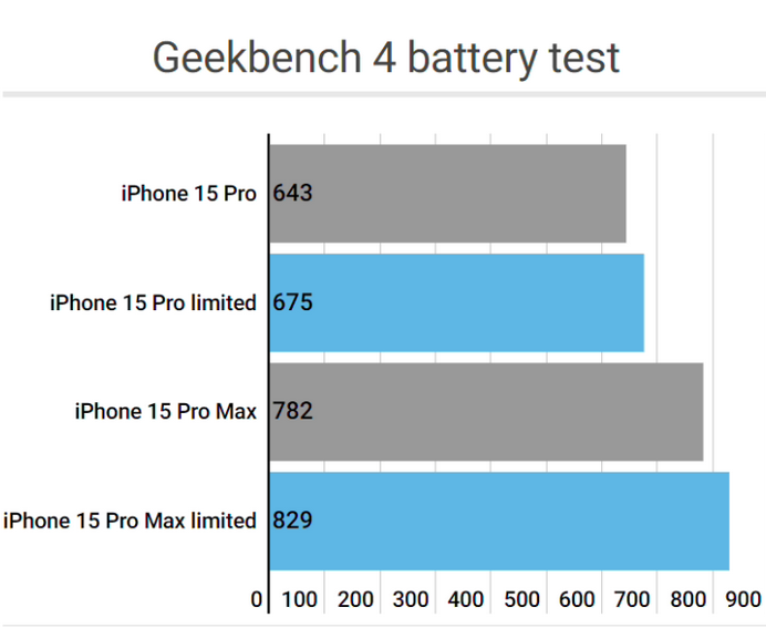 大田apple维修站iPhone15Pro的ProMotion高刷功能耗电吗