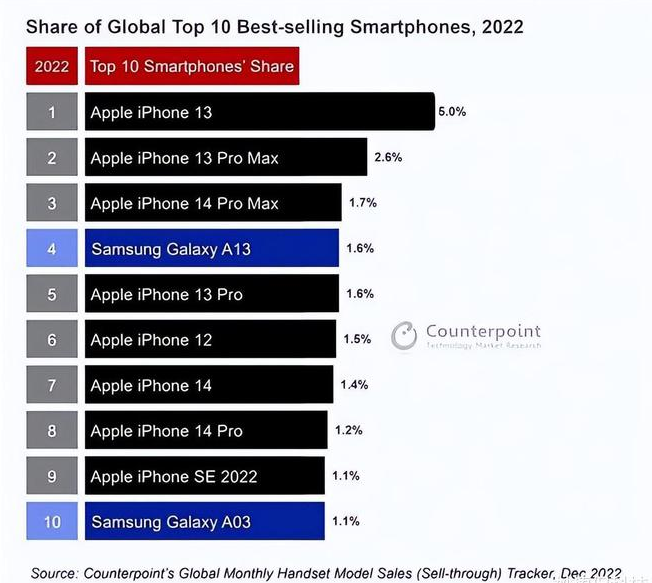 大田苹果维修分享:为什么iPhone14的销量不如iPhone13? 