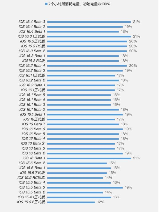 大田苹果手机维修分享iOS 16.4 Beta 3续航跑分等测试结果汇总 