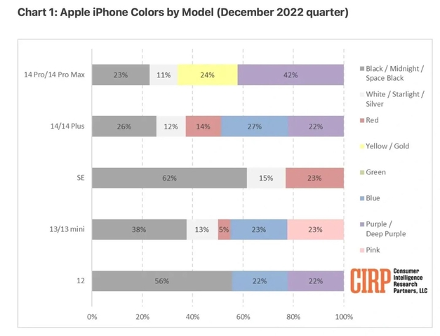 大田苹果维修网点分享：美国用户最喜欢什么颜色的iPhone 14？ 