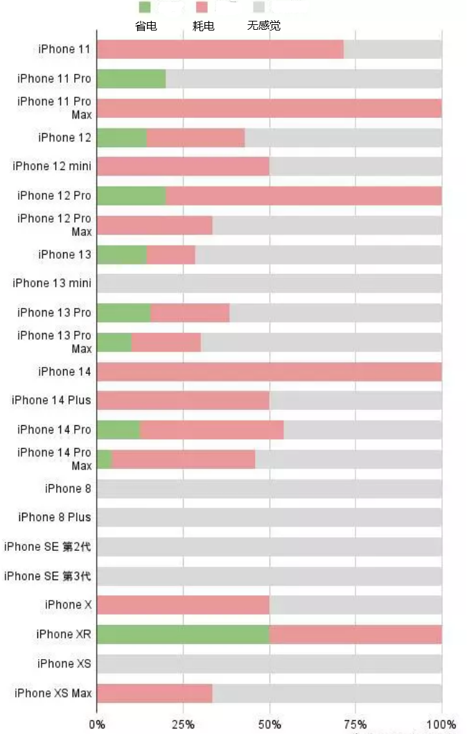 大田苹果手机维修分享iOS16.2太耗电怎么办？iOS16.2续航不好可以降级吗？ 