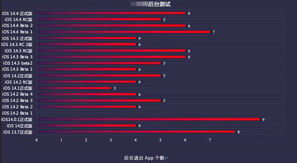 大田苹果手机维修分享iOS14.5beta1续航怎么样 