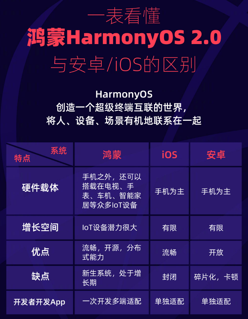 大田苹果手机维修分享华为鸿蒙 OS 与安卓以及 iOS 都有什么区别 