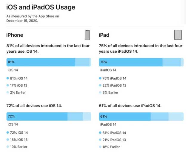 大田苹果手机维修分享有多少用户更新了 iOS 14 