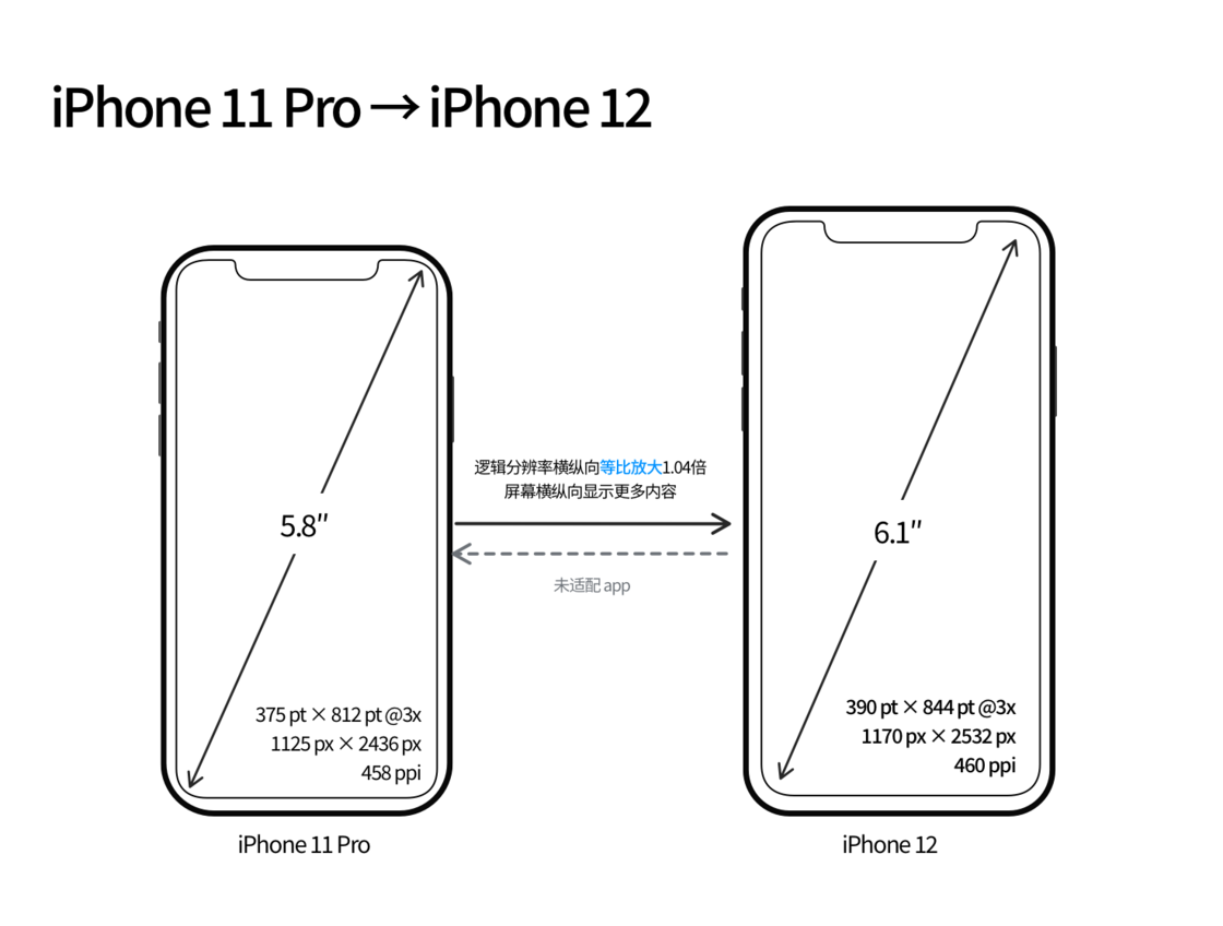 大田苹果手机维修分享iPhone 12 mini 和 iPhone 12 Pro 的尺寸变化会改变显示内容吗 